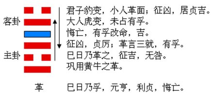 图1 革卦的结构和卦爻辞