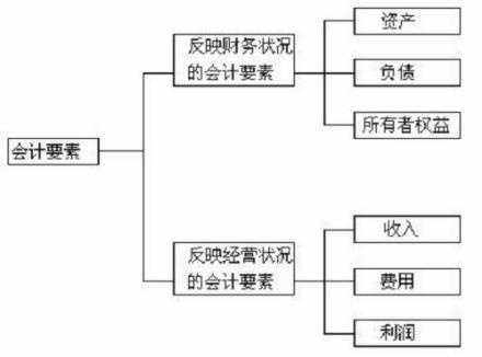 会计要素中的负债