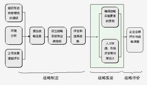 战略制定实施评估