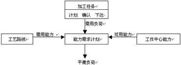 图2能力需求报表生成过程