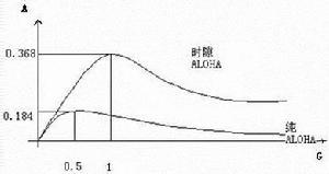 时隙ALOHA吞吐量