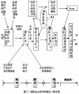 虚拟企业建立过程