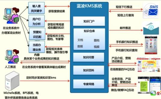 知识管理