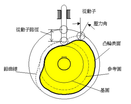 简单凸轮结构 