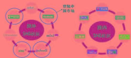 SNS营销