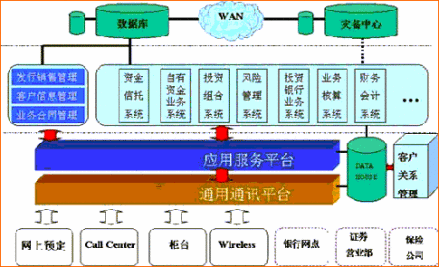 信托投资