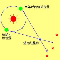 视差法
