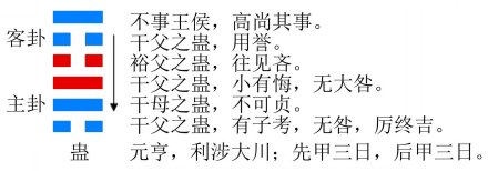 图2 蛊卦的结构和卦爻辞