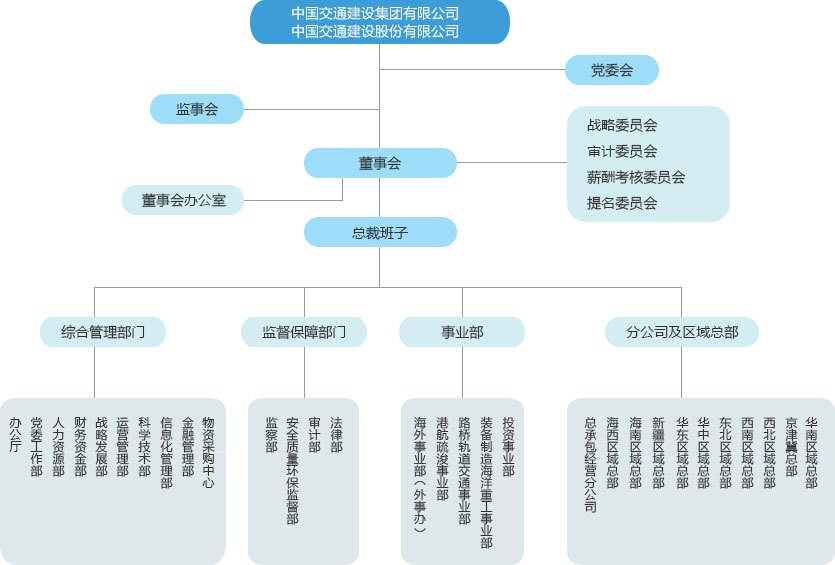机构设置