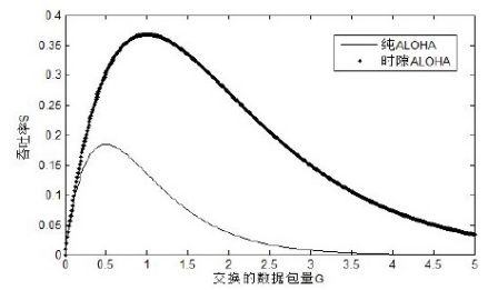 图3  PA 和 SA 算法吞吐率与输入负载的对比关系图