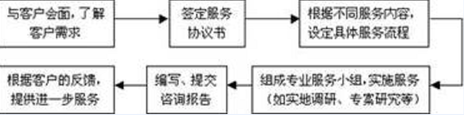 财务顾问大概的工作流程