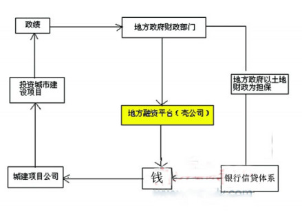 地方融资平台的运作示意图