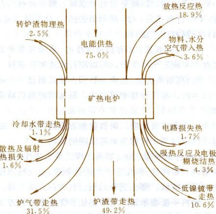 电炉热平衡分析