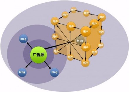 博客营销的一般议程