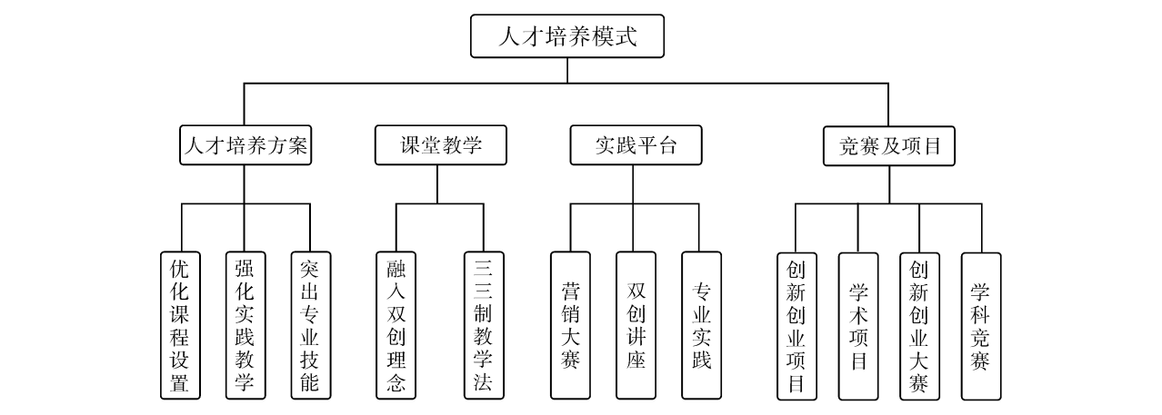 中药资源与开发专业人才培养模式示意图