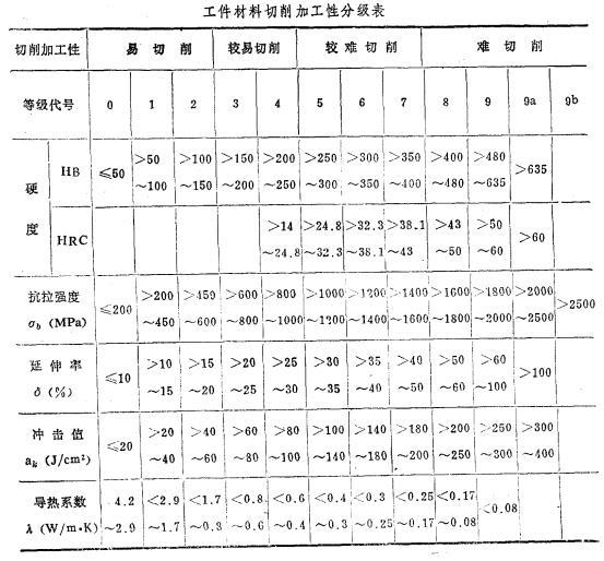 工件材料切削加工性分级表