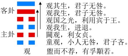 观卦的结构和卦爻辞