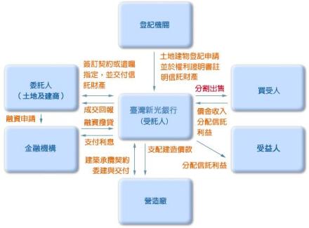 信托服务