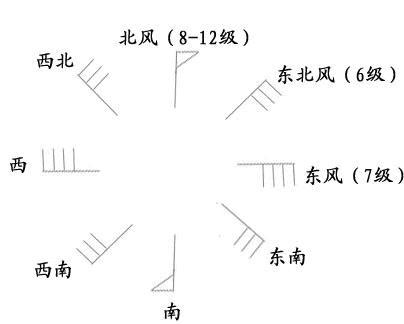 风矢量图