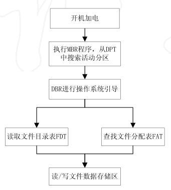 图1：从硬盘启动到文件读写的流程图