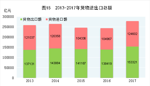 2013-2017年货物进出口总额