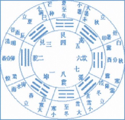 中天八卦
