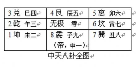 中天八卦全图