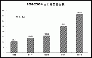 2002-2006年出口商品总金额柱状图