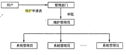 系统维护组织管理的结构 