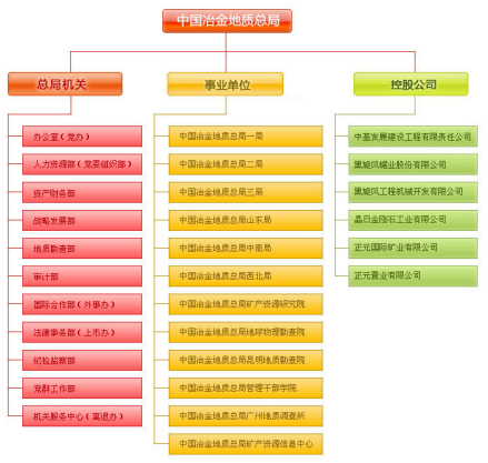 组织机构
