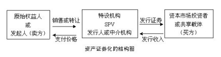 资产抵押证券 