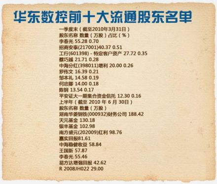 例——华东数控前十大流通股东名单