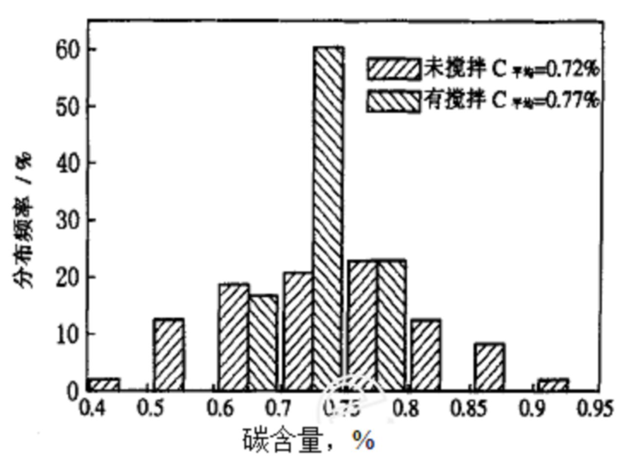 图1 有无电磁搅拌浇铸含碳0.61%的弹簧钢大方坯的中心碳偏