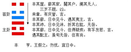图2：丰卦的结构和卦爻辞
