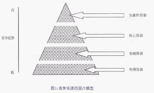 竞争资源