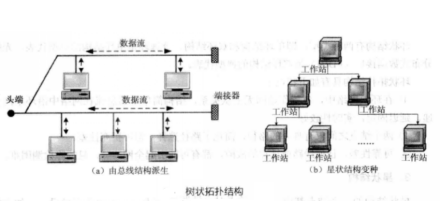 图4 树状结构