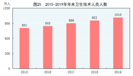 2015-2019年卫生技术人员