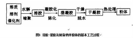 溶胶-凝胶法