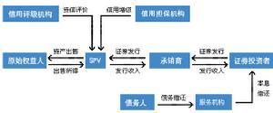 不良资产证券化