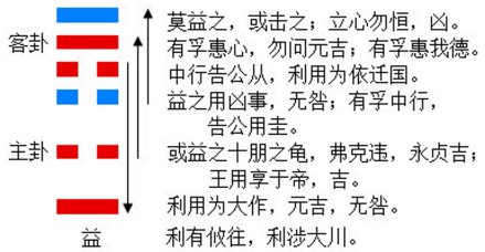 图1 益卦的结构和卦爻辞