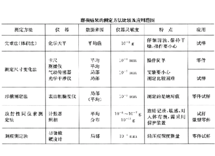 磨损结果测定方法