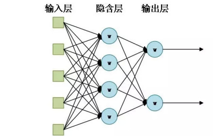 神经网络法