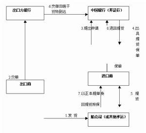 提货担保