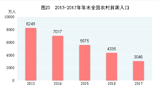 2013-2017年年末全国农村贫困人口