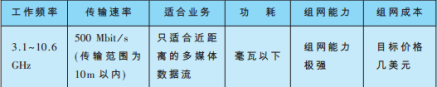 基于UWB的网状网技术优缺点