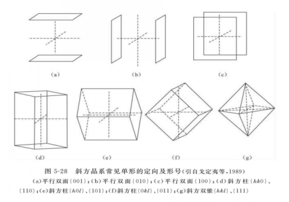 图1斜方晶系常见单形的定向及形号