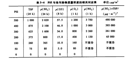 空气污染指标