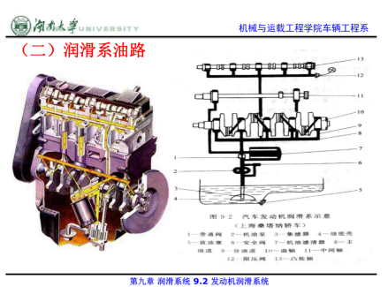 润滑系统 