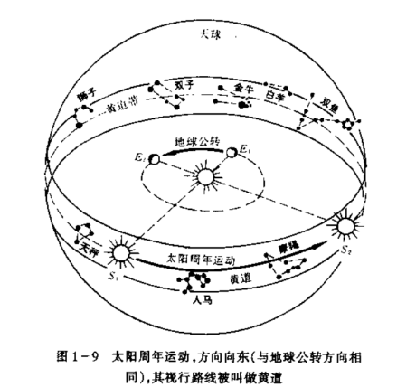 太阳周年视运动