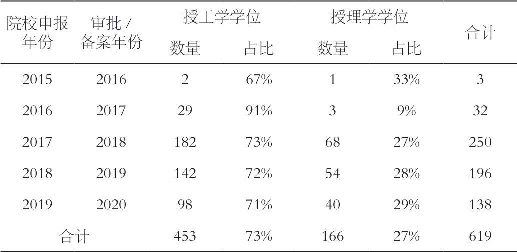 数据科学与大数据技术专业审批与备案情况 